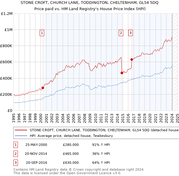 STONE CROFT, CHURCH LANE, TODDINGTON, CHELTENHAM, GL54 5DQ: Price paid vs HM Land Registry's House Price Index