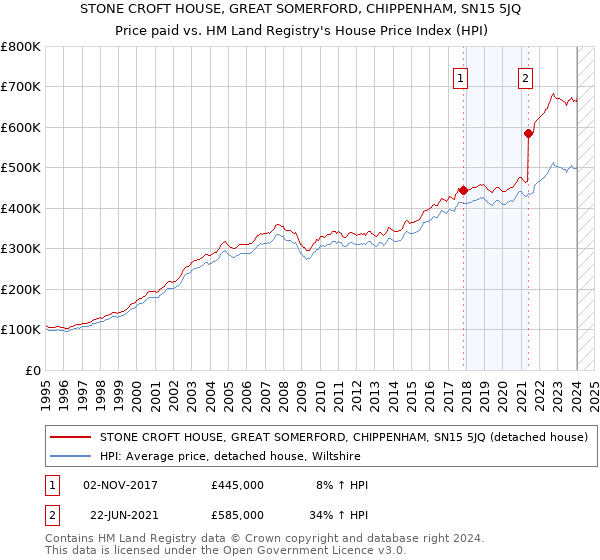 STONE CROFT HOUSE, GREAT SOMERFORD, CHIPPENHAM, SN15 5JQ: Price paid vs HM Land Registry's House Price Index