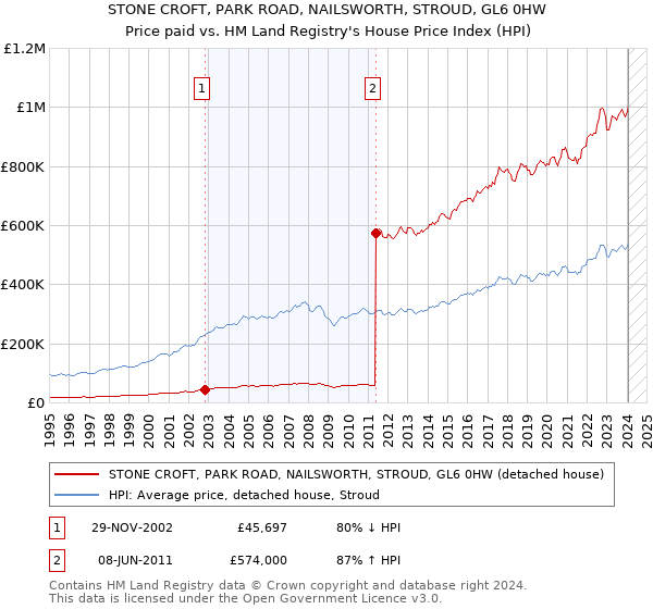 STONE CROFT, PARK ROAD, NAILSWORTH, STROUD, GL6 0HW: Price paid vs HM Land Registry's House Price Index