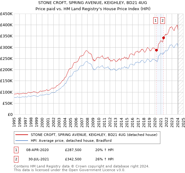 STONE CROFT, SPRING AVENUE, KEIGHLEY, BD21 4UG: Price paid vs HM Land Registry's House Price Index