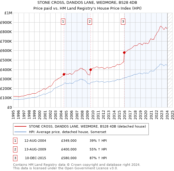 STONE CROSS, DANDOS LANE, WEDMORE, BS28 4DB: Price paid vs HM Land Registry's House Price Index