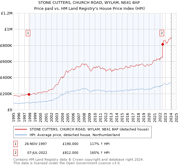 STONE CUTTERS, CHURCH ROAD, WYLAM, NE41 8AP: Price paid vs HM Land Registry's House Price Index