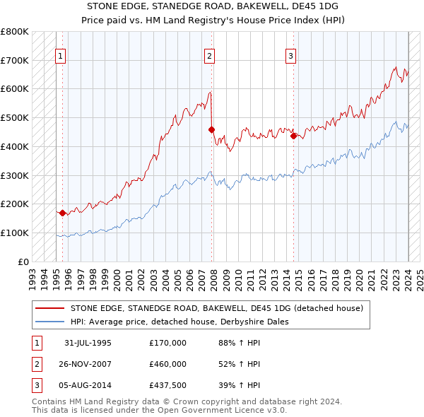 STONE EDGE, STANEDGE ROAD, BAKEWELL, DE45 1DG: Price paid vs HM Land Registry's House Price Index