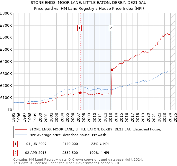 STONE ENDS, MOOR LANE, LITTLE EATON, DERBY, DE21 5AU: Price paid vs HM Land Registry's House Price Index