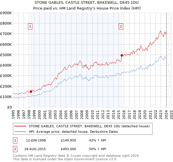 STONE GABLES, CASTLE STREET, BAKEWELL, DE45 1DU: Price paid vs HM Land Registry's House Price Index