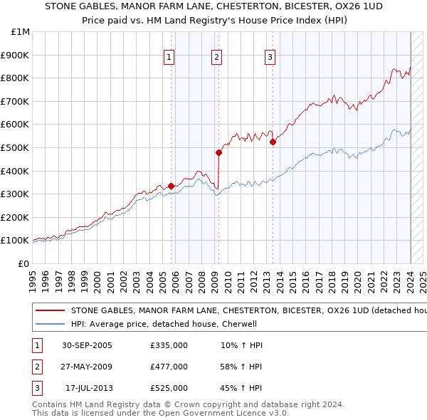 STONE GABLES, MANOR FARM LANE, CHESTERTON, BICESTER, OX26 1UD: Price paid vs HM Land Registry's House Price Index