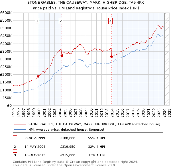 STONE GABLES, THE CAUSEWAY, MARK, HIGHBRIDGE, TA9 4PX: Price paid vs HM Land Registry's House Price Index