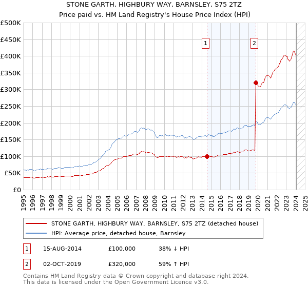 STONE GARTH, HIGHBURY WAY, BARNSLEY, S75 2TZ: Price paid vs HM Land Registry's House Price Index