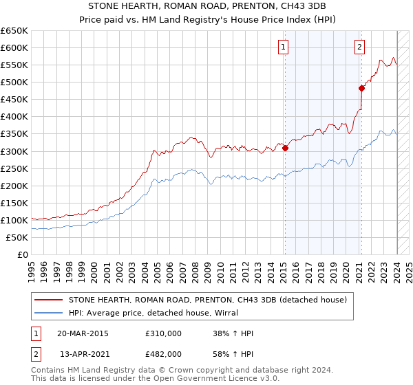 STONE HEARTH, ROMAN ROAD, PRENTON, CH43 3DB: Price paid vs HM Land Registry's House Price Index