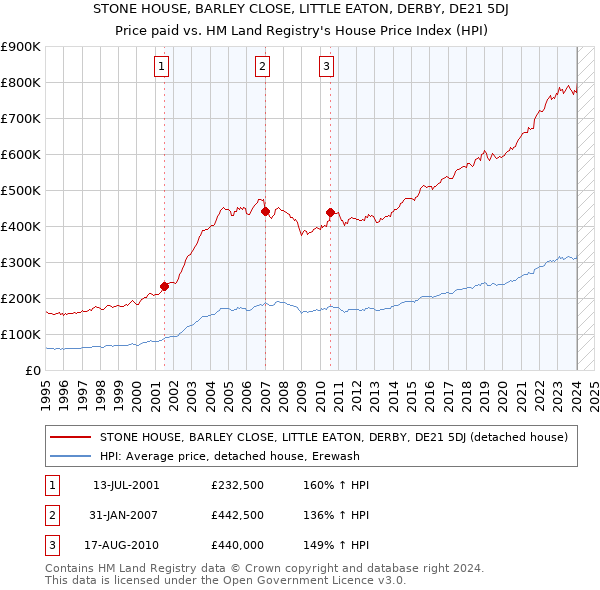STONE HOUSE, BARLEY CLOSE, LITTLE EATON, DERBY, DE21 5DJ: Price paid vs HM Land Registry's House Price Index