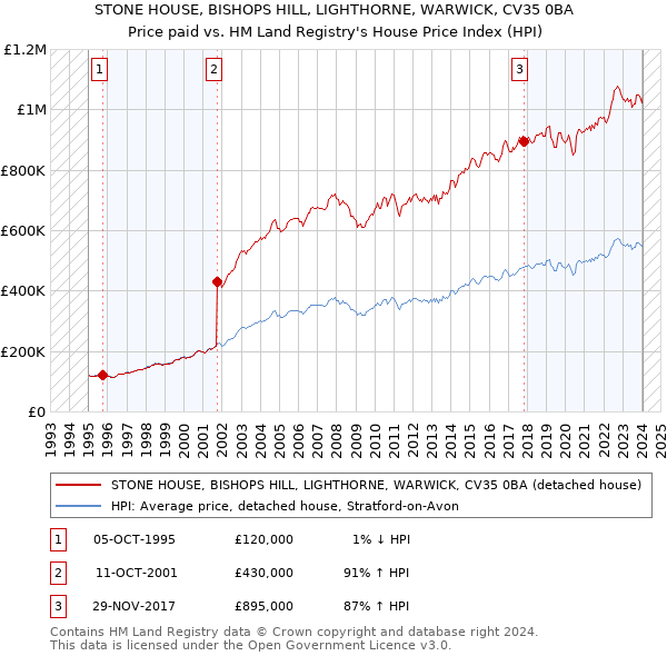 STONE HOUSE, BISHOPS HILL, LIGHTHORNE, WARWICK, CV35 0BA: Price paid vs HM Land Registry's House Price Index