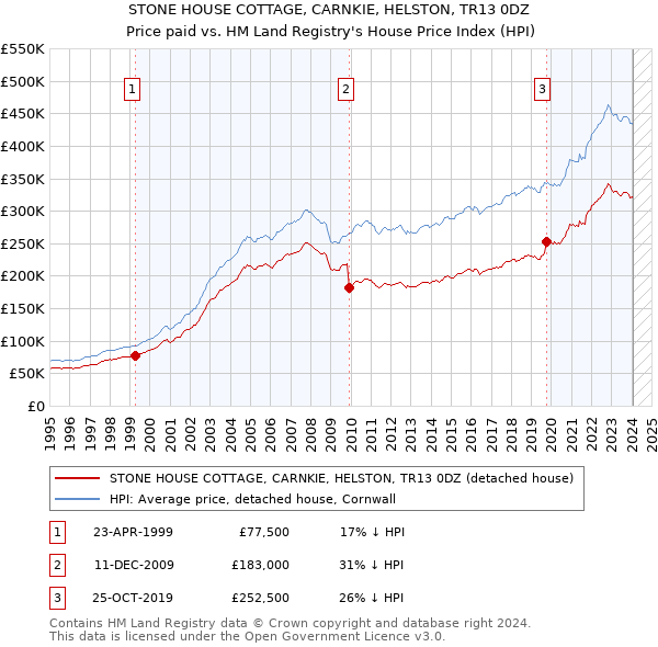 STONE HOUSE COTTAGE, CARNKIE, HELSTON, TR13 0DZ: Price paid vs HM Land Registry's House Price Index