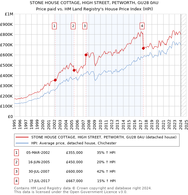 STONE HOUSE COTTAGE, HIGH STREET, PETWORTH, GU28 0AU: Price paid vs HM Land Registry's House Price Index