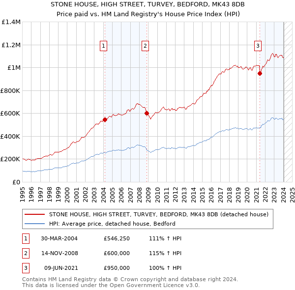 STONE HOUSE, HIGH STREET, TURVEY, BEDFORD, MK43 8DB: Price paid vs HM Land Registry's House Price Index