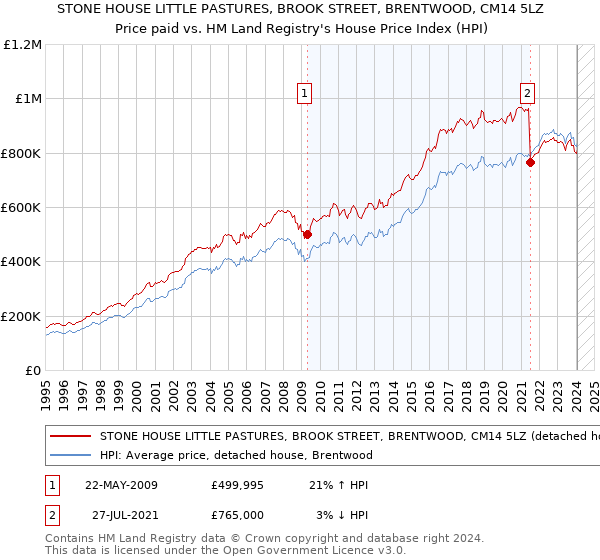 STONE HOUSE LITTLE PASTURES, BROOK STREET, BRENTWOOD, CM14 5LZ: Price paid vs HM Land Registry's House Price Index