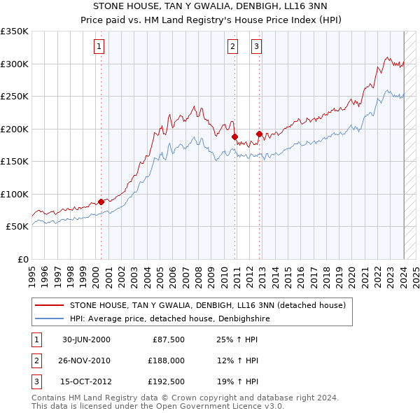 STONE HOUSE, TAN Y GWALIA, DENBIGH, LL16 3NN: Price paid vs HM Land Registry's House Price Index