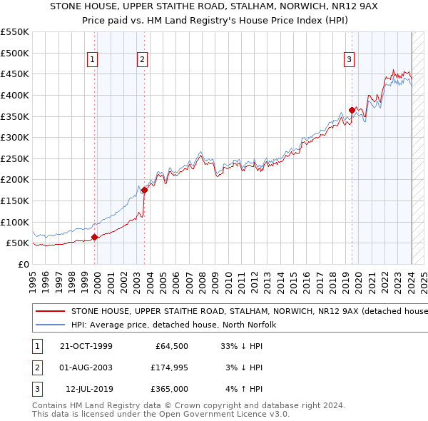 STONE HOUSE, UPPER STAITHE ROAD, STALHAM, NORWICH, NR12 9AX: Price paid vs HM Land Registry's House Price Index