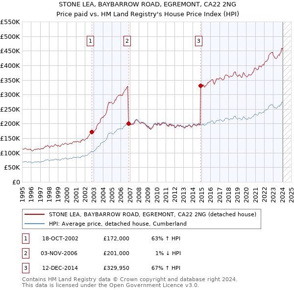 STONE LEA, BAYBARROW ROAD, EGREMONT, CA22 2NG: Price paid vs HM Land Registry's House Price Index
