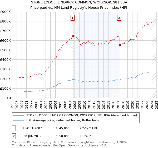 STONE LODGE, LINDRICK COMMON, WORKSOP, S81 8BA: Price paid vs HM Land Registry's House Price Index