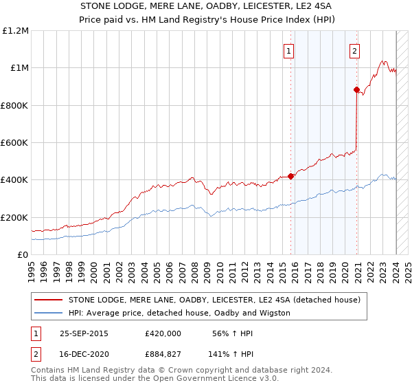 STONE LODGE, MERE LANE, OADBY, LEICESTER, LE2 4SA: Price paid vs HM Land Registry's House Price Index