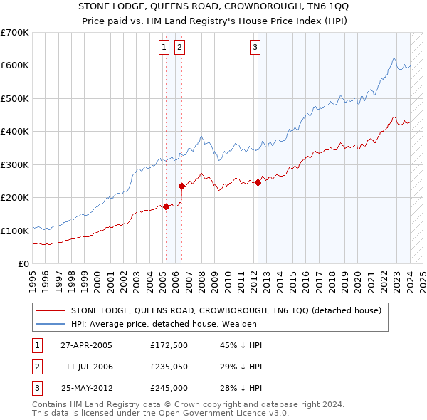 STONE LODGE, QUEENS ROAD, CROWBOROUGH, TN6 1QQ: Price paid vs HM Land Registry's House Price Index