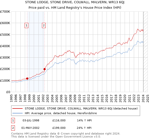 STONE LODGE, STONE DRIVE, COLWALL, MALVERN, WR13 6QJ: Price paid vs HM Land Registry's House Price Index