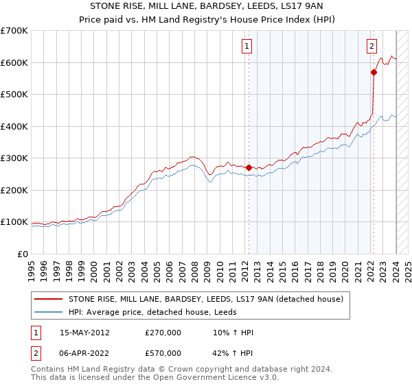 STONE RISE, MILL LANE, BARDSEY, LEEDS, LS17 9AN: Price paid vs HM Land Registry's House Price Index