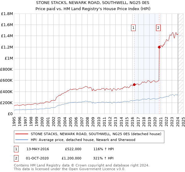 STONE STACKS, NEWARK ROAD, SOUTHWELL, NG25 0ES: Price paid vs HM Land Registry's House Price Index