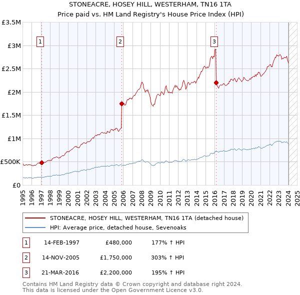 STONEACRE, HOSEY HILL, WESTERHAM, TN16 1TA: Price paid vs HM Land Registry's House Price Index