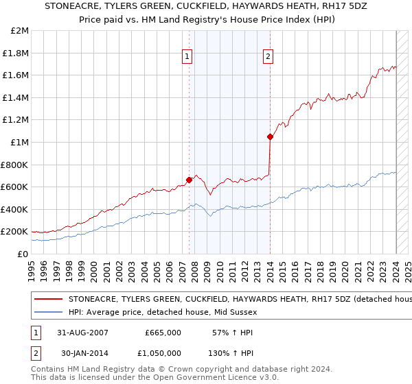 STONEACRE, TYLERS GREEN, CUCKFIELD, HAYWARDS HEATH, RH17 5DZ: Price paid vs HM Land Registry's House Price Index