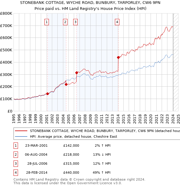 STONEBANK COTTAGE, WYCHE ROAD, BUNBURY, TARPORLEY, CW6 9PN: Price paid vs HM Land Registry's House Price Index