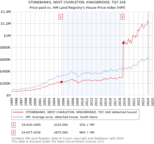 STONEBANKS, WEST CHARLETON, KINGSBRIDGE, TQ7 2AE: Price paid vs HM Land Registry's House Price Index
