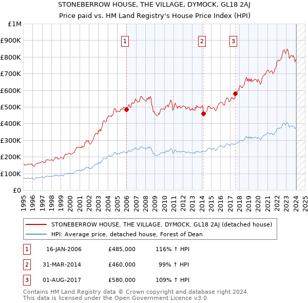STONEBERROW HOUSE, THE VILLAGE, DYMOCK, GL18 2AJ: Price paid vs HM Land Registry's House Price Index