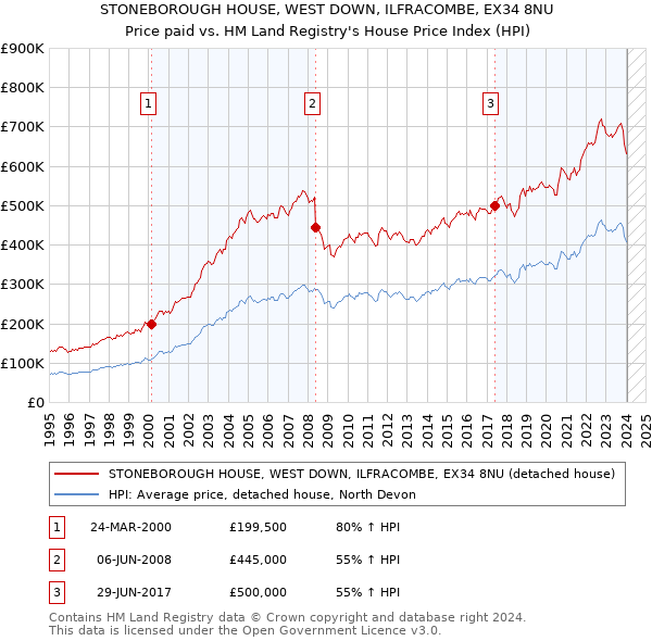 STONEBOROUGH HOUSE, WEST DOWN, ILFRACOMBE, EX34 8NU: Price paid vs HM Land Registry's House Price Index