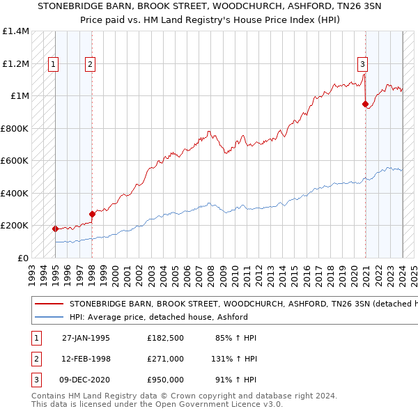 STONEBRIDGE BARN, BROOK STREET, WOODCHURCH, ASHFORD, TN26 3SN: Price paid vs HM Land Registry's House Price Index