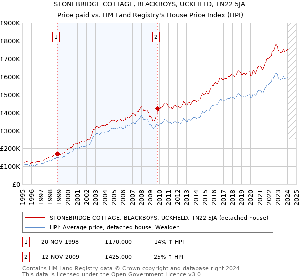 STONEBRIDGE COTTAGE, BLACKBOYS, UCKFIELD, TN22 5JA: Price paid vs HM Land Registry's House Price Index