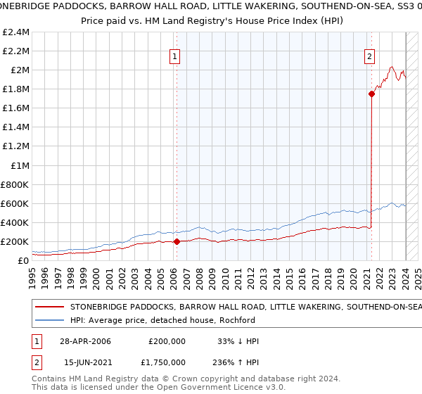 STONEBRIDGE PADDOCKS, BARROW HALL ROAD, LITTLE WAKERING, SOUTHEND-ON-SEA, SS3 0QW: Price paid vs HM Land Registry's House Price Index