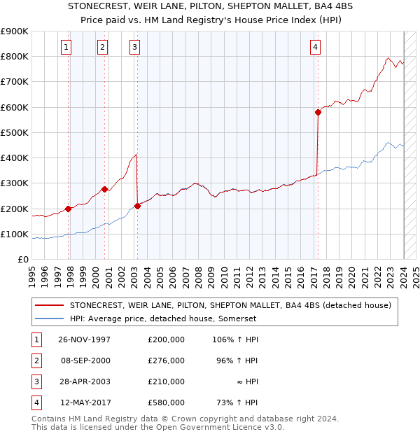 STONECREST, WEIR LANE, PILTON, SHEPTON MALLET, BA4 4BS: Price paid vs HM Land Registry's House Price Index