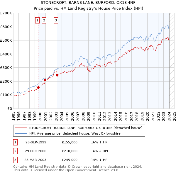 STONECROFT, BARNS LANE, BURFORD, OX18 4NF: Price paid vs HM Land Registry's House Price Index