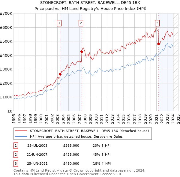 STONECROFT, BATH STREET, BAKEWELL, DE45 1BX: Price paid vs HM Land Registry's House Price Index