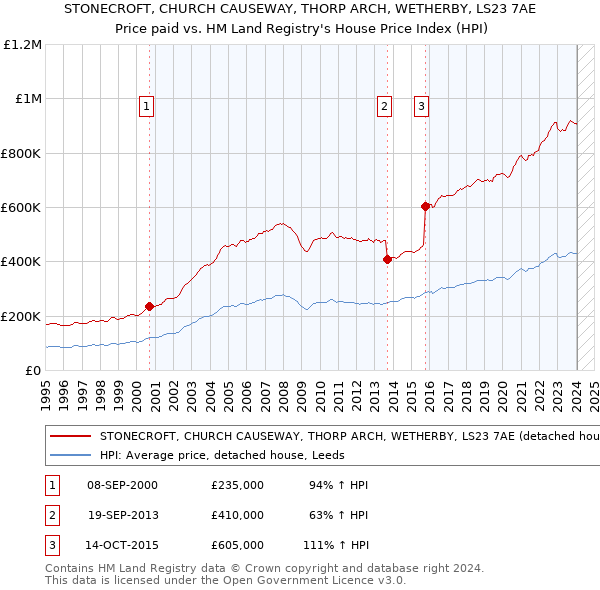 STONECROFT, CHURCH CAUSEWAY, THORP ARCH, WETHERBY, LS23 7AE: Price paid vs HM Land Registry's House Price Index