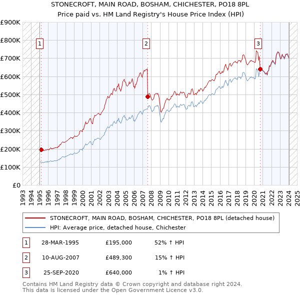 STONECROFT, MAIN ROAD, BOSHAM, CHICHESTER, PO18 8PL: Price paid vs HM Land Registry's House Price Index