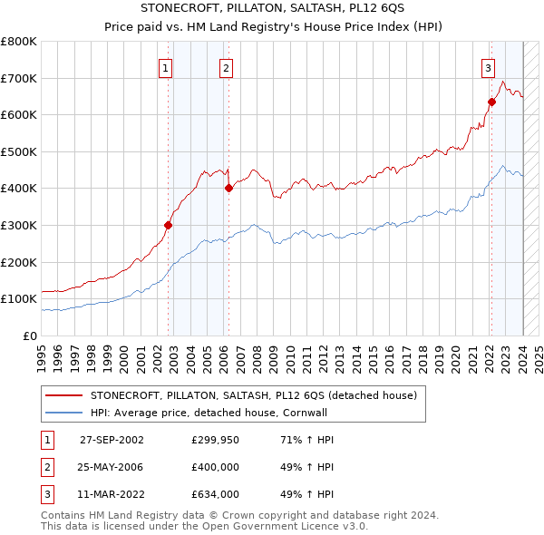 STONECROFT, PILLATON, SALTASH, PL12 6QS: Price paid vs HM Land Registry's House Price Index