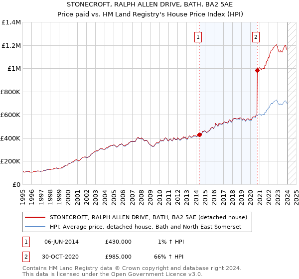 STONECROFT, RALPH ALLEN DRIVE, BATH, BA2 5AE: Price paid vs HM Land Registry's House Price Index
