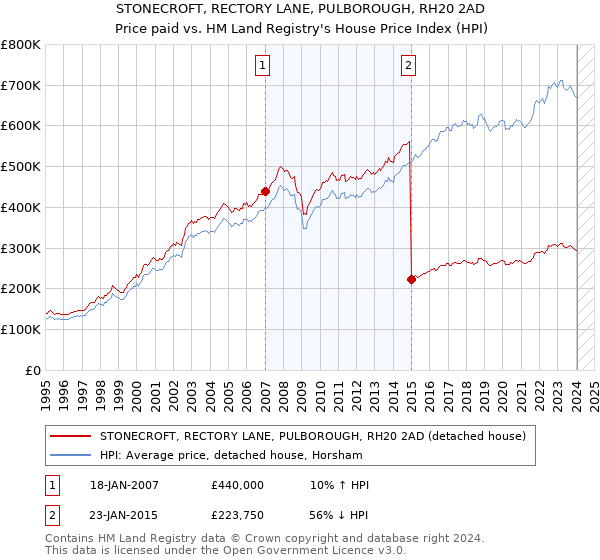 STONECROFT, RECTORY LANE, PULBOROUGH, RH20 2AD: Price paid vs HM Land Registry's House Price Index