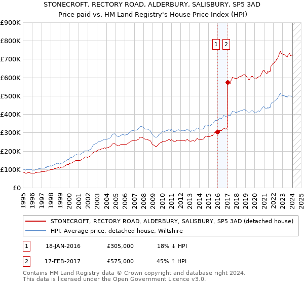 STONECROFT, RECTORY ROAD, ALDERBURY, SALISBURY, SP5 3AD: Price paid vs HM Land Registry's House Price Index