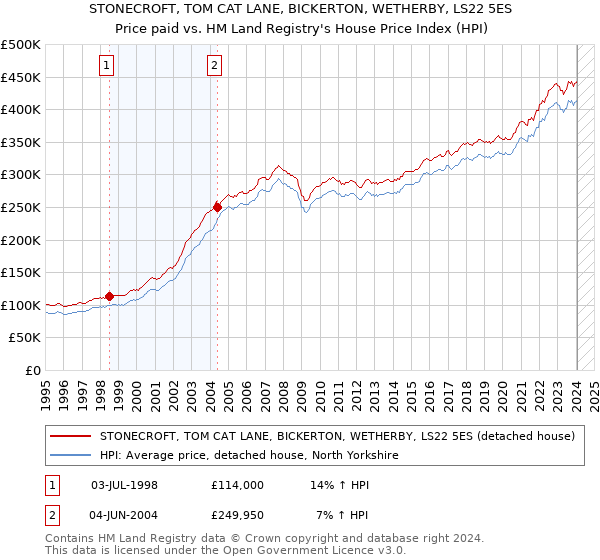STONECROFT, TOM CAT LANE, BICKERTON, WETHERBY, LS22 5ES: Price paid vs HM Land Registry's House Price Index