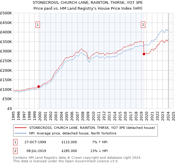 STONECROSS, CHURCH LANE, RAINTON, THIRSK, YO7 3PE: Price paid vs HM Land Registry's House Price Index