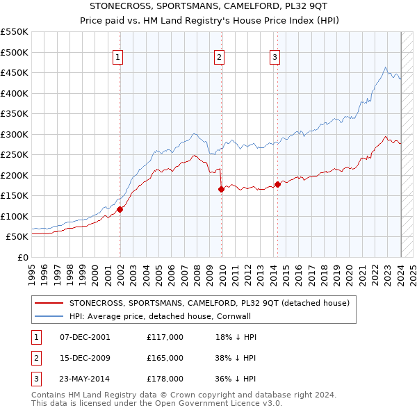 STONECROSS, SPORTSMANS, CAMELFORD, PL32 9QT: Price paid vs HM Land Registry's House Price Index