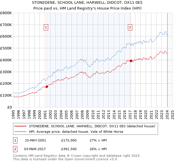 STONEDENE, SCHOOL LANE, HARWELL, DIDCOT, OX11 0ES: Price paid vs HM Land Registry's House Price Index